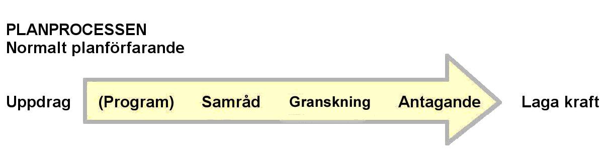 normaltplanförfarande