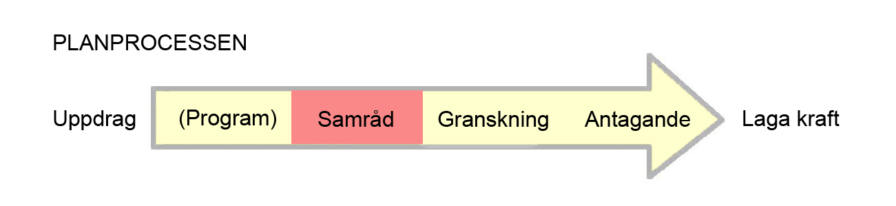 planprocessen vid samråd