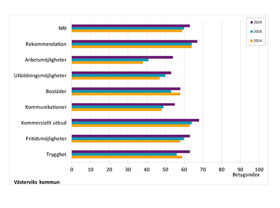 Diagram nöjd region-index SCB medborgarundersökning 2019