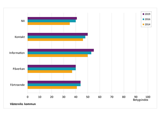 Diagram nöjd inflytande-index SCB medborgarundersökning 2019