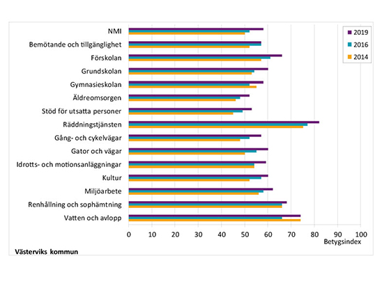 nöjd medborgar-index SCB medborgarundersökning 2019