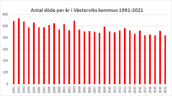 graf med antal döda per år i Västerviks kommun 1991 till 2021