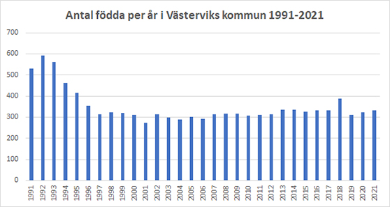 graf med antal födda per år i Västerviks kommun 1991 till 2021