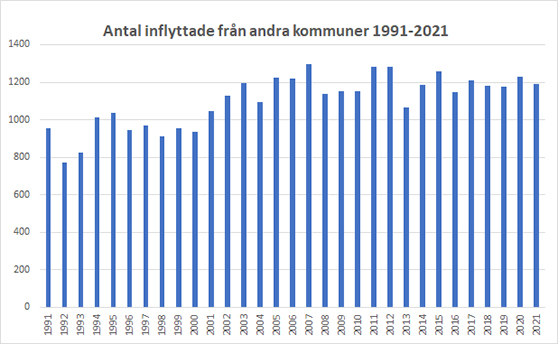 graf med antal inflyttade från andra kommuner per år i Västerviks kommun 1991 till 2021