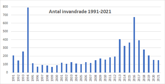 graf med antal invandrade per år i Västerviks kommun 1991 till 2021