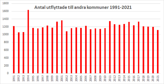 graf med antal utflyttade till andra kommuner per år i Västerviks kommun 1991 till 2021