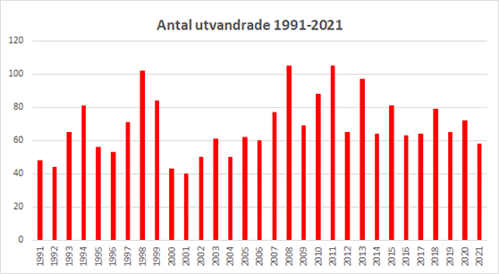 graf med antal utvandrade per år i Västerviks kommun 1991 till 2021