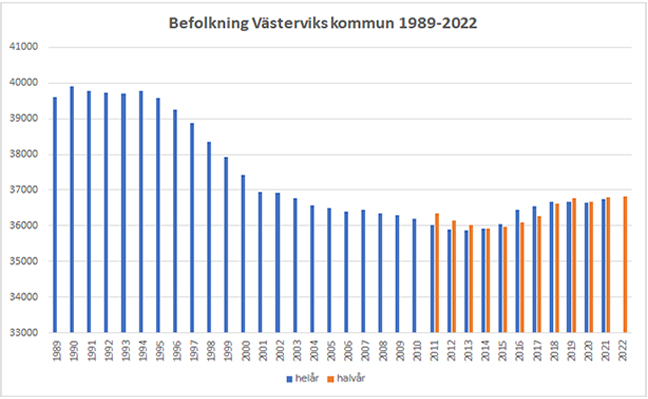 diagram med västerviks kommuns befolkning 1989 till 2022 med helår och halvår