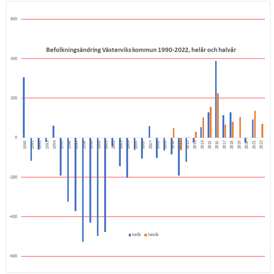 diagram med västerviks kommuns befolkningsändring 1990 till 2022 helår och halvår