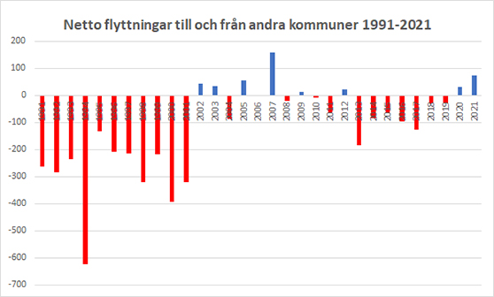 graf med netto antal inflyttade minus antal utflyttade i Västerviks kommun 1991-2021