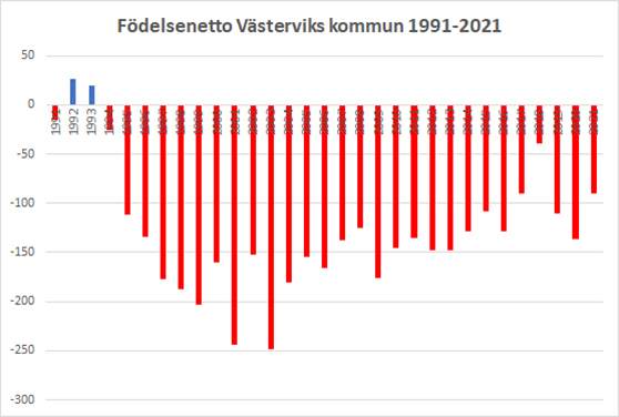 graf med netto antal födda minus antal döda i Västerviks kommun 1991-2021