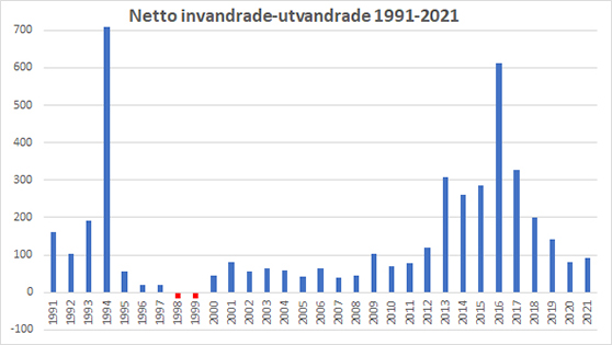 graf med netto antal invandrade minus antal utvandrade i Västerviks kommun 1991-2021