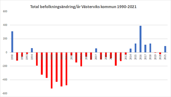 diagram med västerviks kommuns befolkningsändring 1990 till 2021