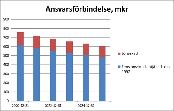 Diagram som visar ansvarsförbindelse