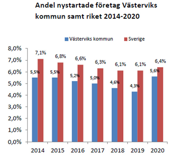 Diagram över antal nystartade företag i kommunen och riket