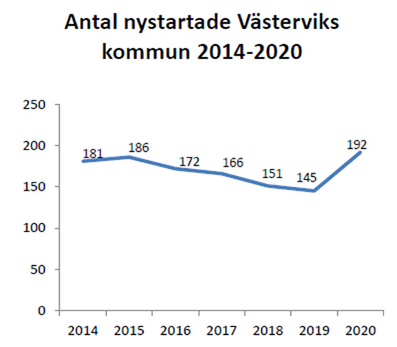 Diagram över antal nystartade företag i kommunen