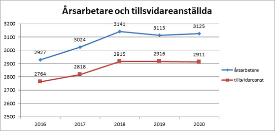 Diagram som visar årsarbetare och tillsvidareanställda