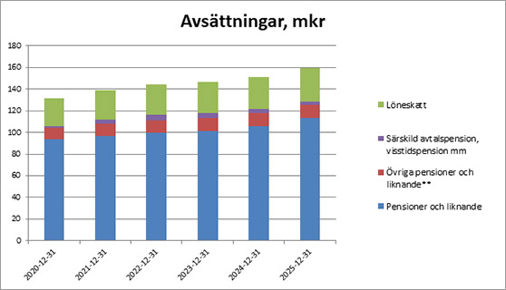 Diagram som visar avsättningar 