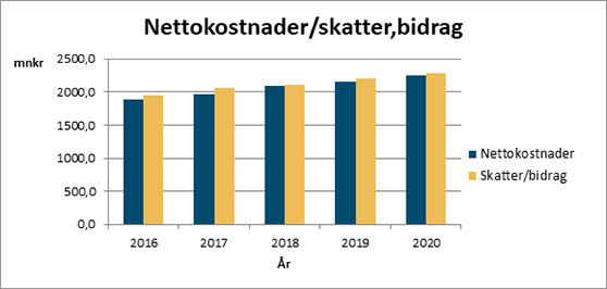 Diagram som visar utvecklingen för kommunens nettokostnader 