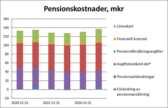 Diagram som visar pensionskostnader