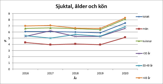 Tabell som visar sjuktal