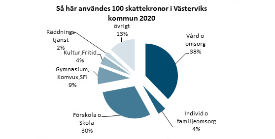 Diagram som visar hur skattekronan fördelas i kommunen