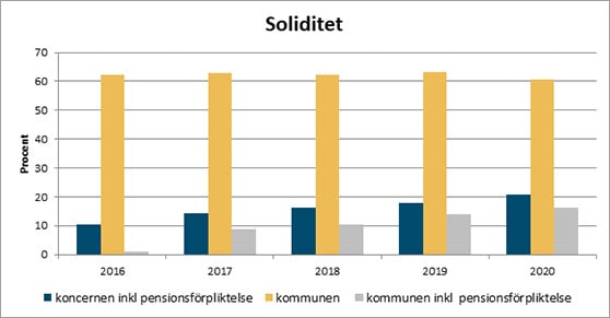 Diagram som visar soliditeten i koncernen