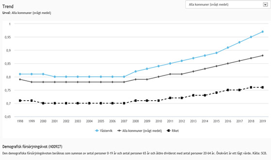 Diagram som visar trenden för demografisk försörjningskvot