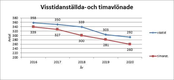 Diagram som visar visstidsanställda och timavlönade