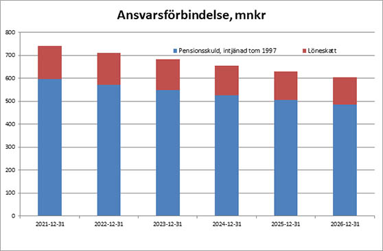 Diagram som visar ansvarsförbindelse