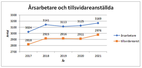 Diagram som visar årsarbetare och tillsvidareanställda