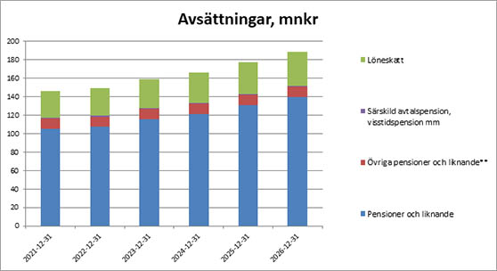 Diagram som visar avsättningar 