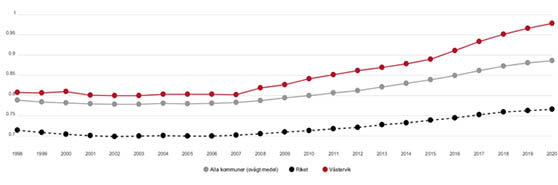 Diagram som visar befolkningsutveckling i Västerviks kommun. 