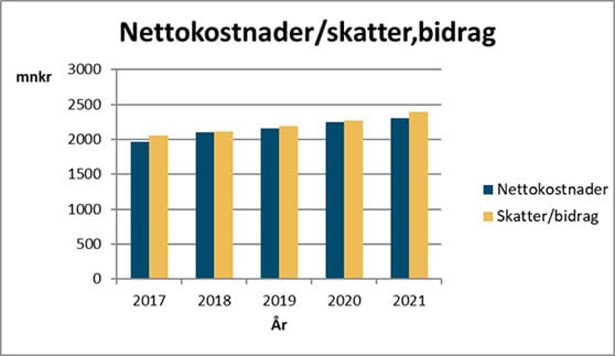 Diagram som visar utvecklingen för kommunens nettokostnader 