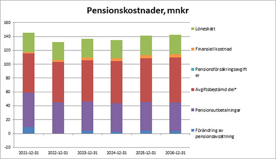 Diagram som visar pensionskostnader