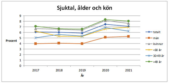 Tabell som visar sjuktal