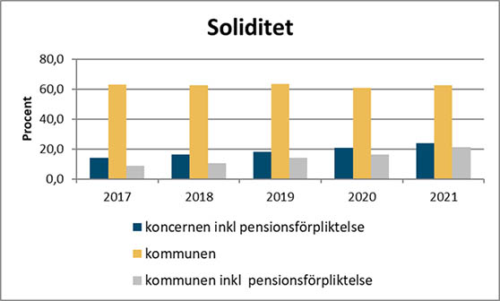 Diagram som visar soliditeten i koncernen