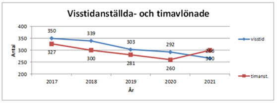 Diagram som visar visstidsanställda och timavlönade