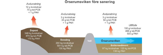 Skiss - Örserumsviken före sanering